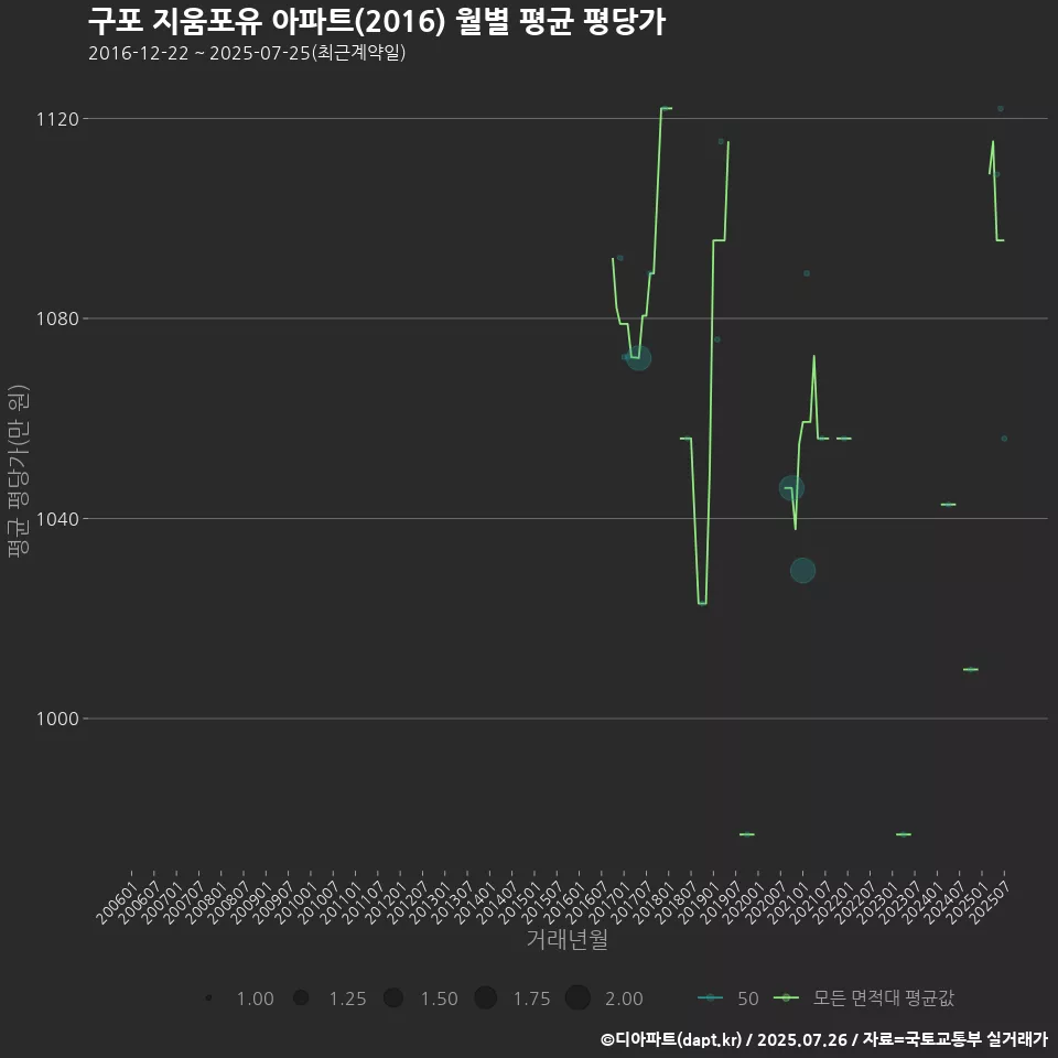 구포 지움포유 아파트(2016) 월별 평균 평당가