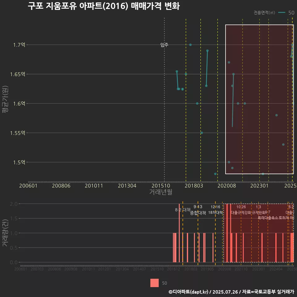 구포 지움포유 아파트(2016) 매매가격 변화