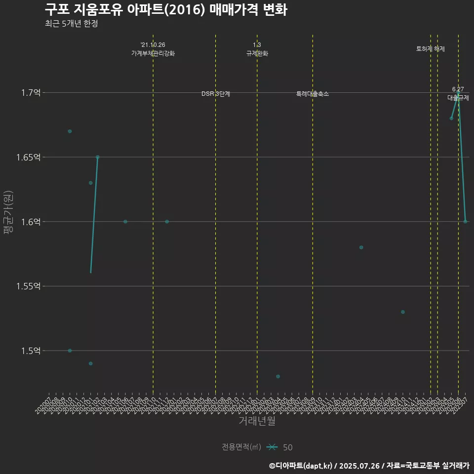 구포 지움포유 아파트(2016) 매매가격 변화