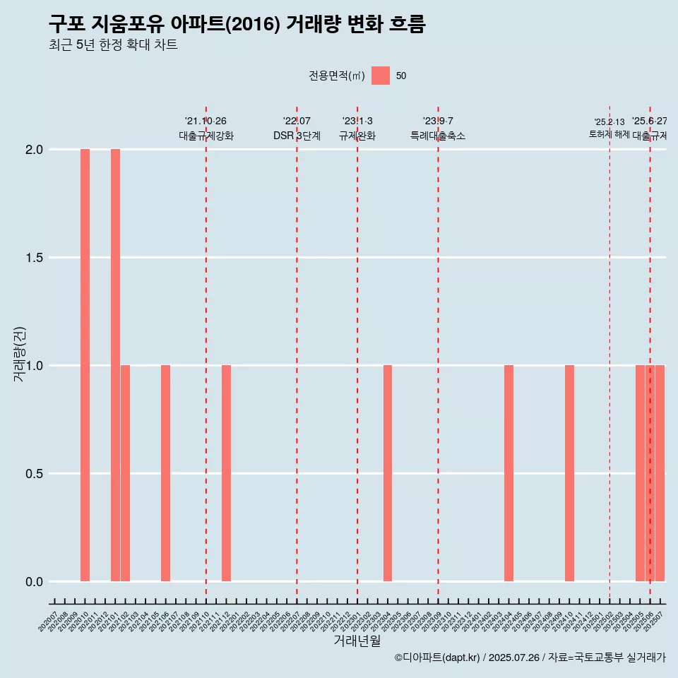 구포 지움포유 아파트(2016) 거래량 변화 흐름