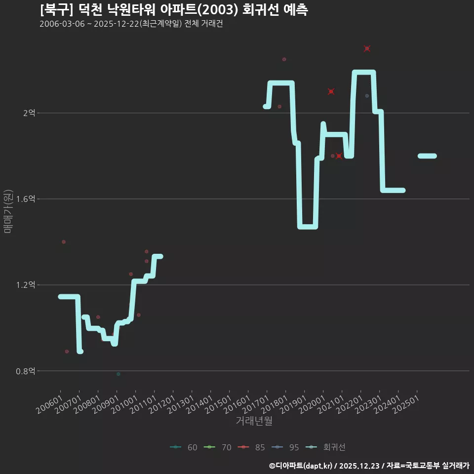 [북구] 덕천 낙원타워 아파트(2003) 회귀선 예측