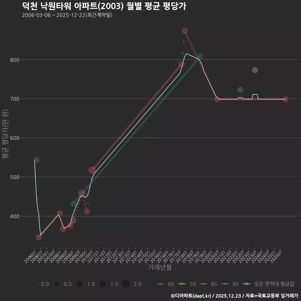 덕천 낙원타워 아파트(2003) 월별 평균 평당가