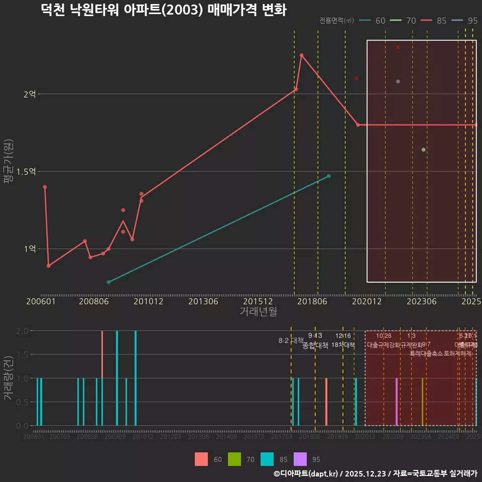 덕천 낙원타워 아파트(2003) 매매가격 변화