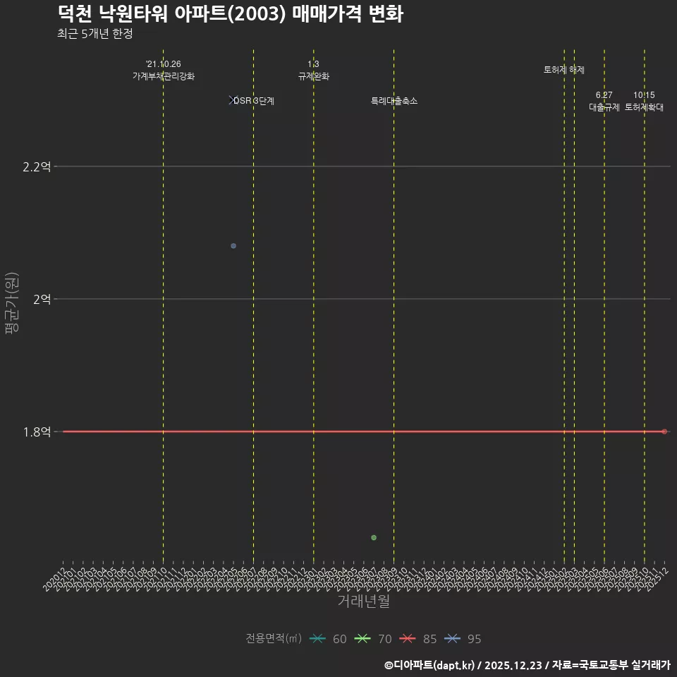 덕천 낙원타워 아파트(2003) 매매가격 변화