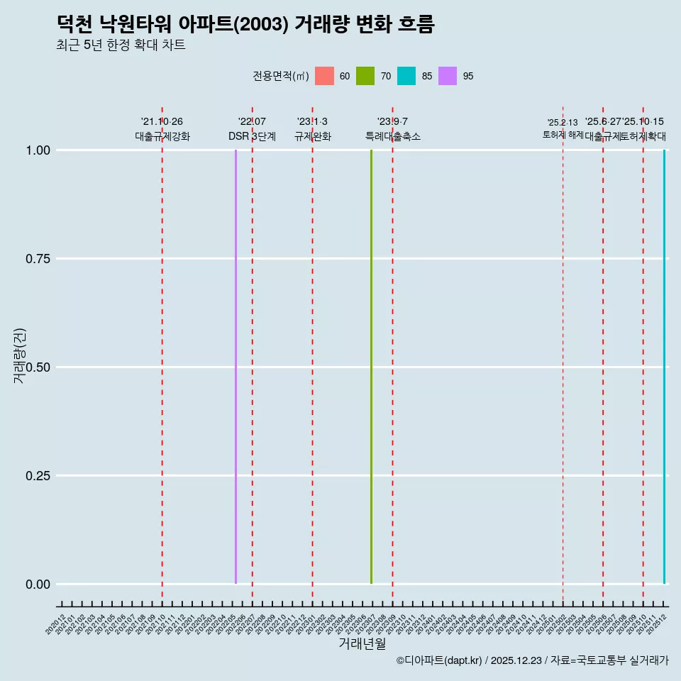 덕천 낙원타워 아파트(2003) 거래량 변화 흐름