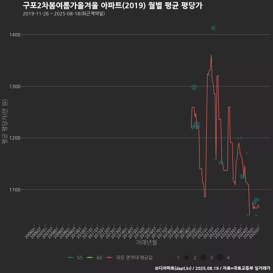 구포2차봄여름가을겨울 아파트(2019) 월별 평균 평당가