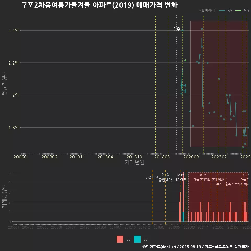 구포2차봄여름가을겨울 아파트(2019) 매매가격 변화