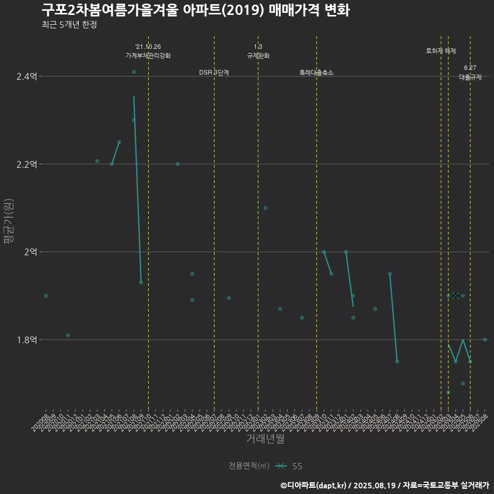 구포2차봄여름가을겨울 아파트(2019) 매매가격 변화