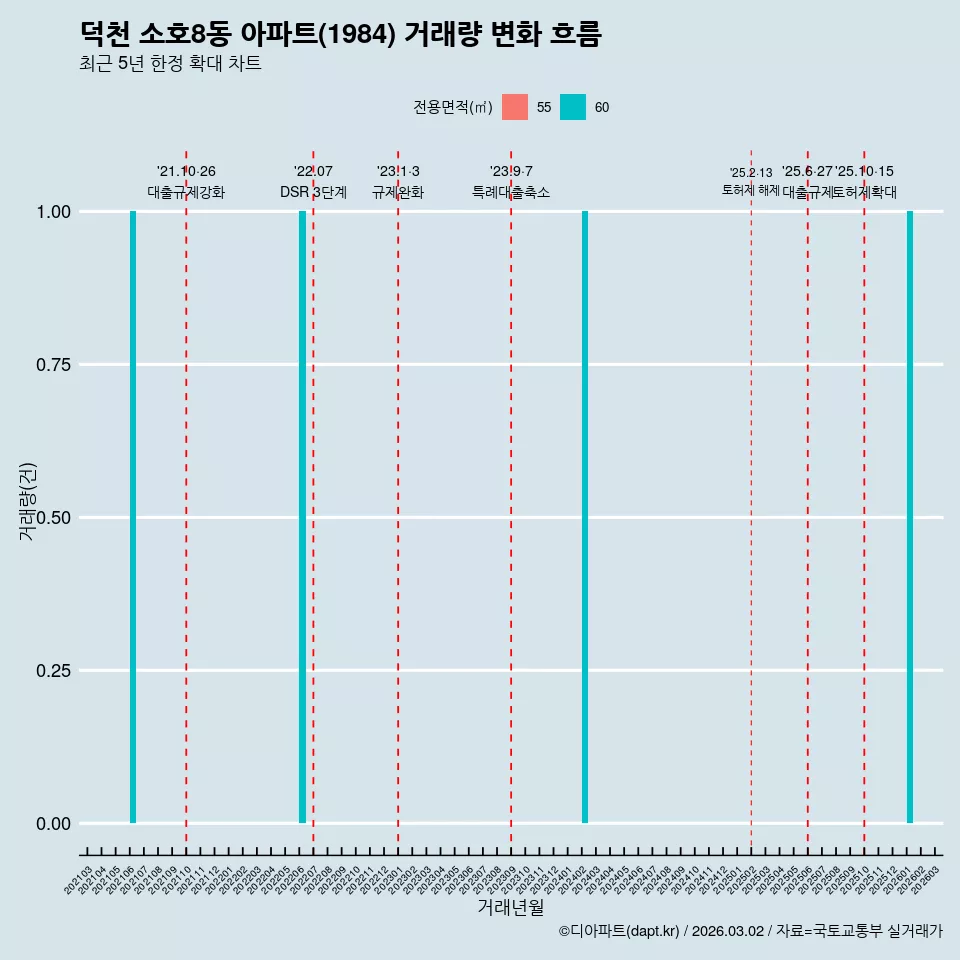 덕천 소호8동 아파트(1984) 거래량 변화 흐름