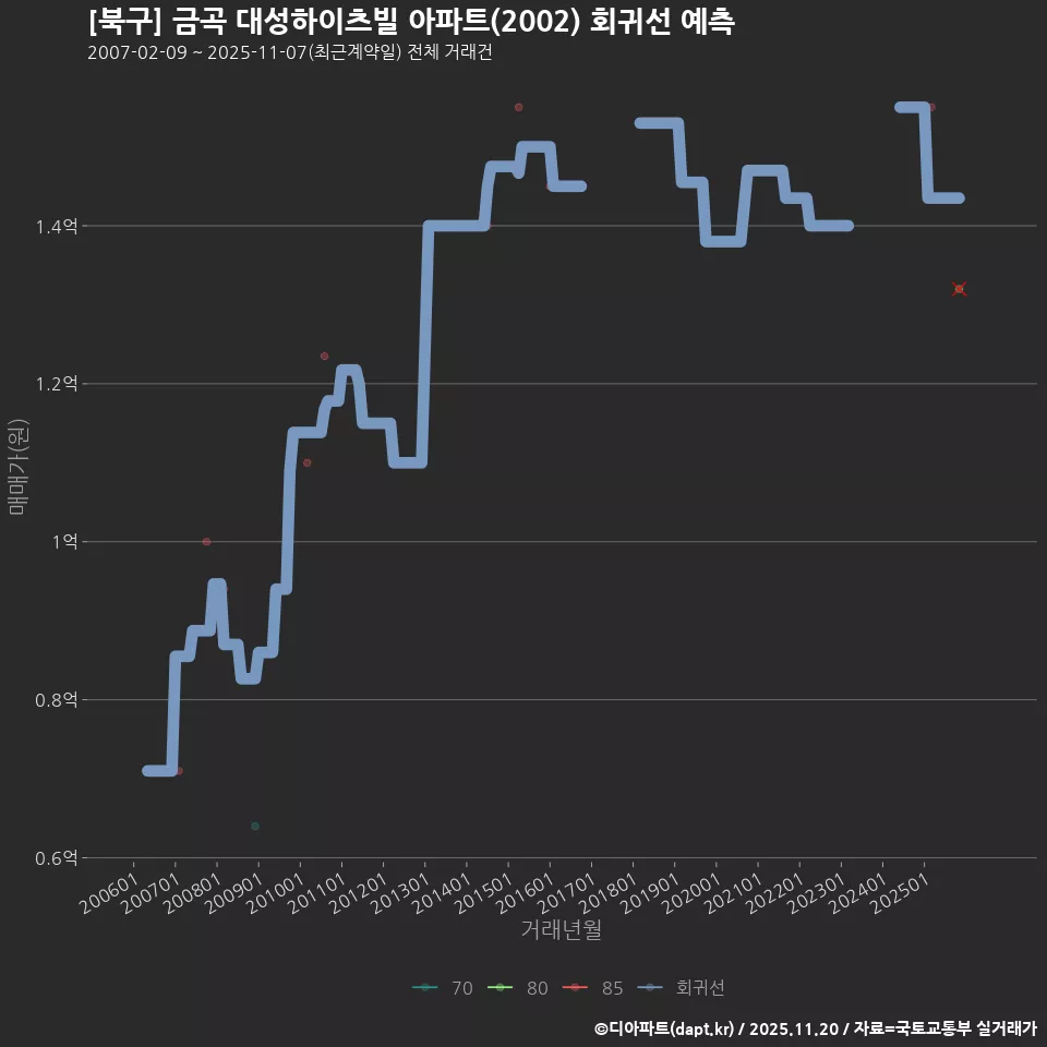 [북구] 금곡 대성하이츠빌 아파트(2002) 회귀선 예측