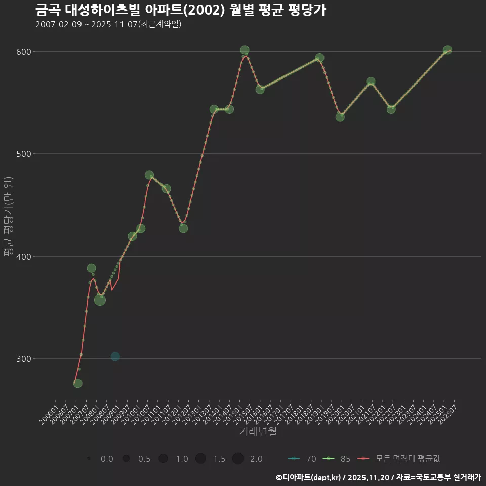 금곡 대성하이츠빌 아파트(2002) 월별 평균 평당가