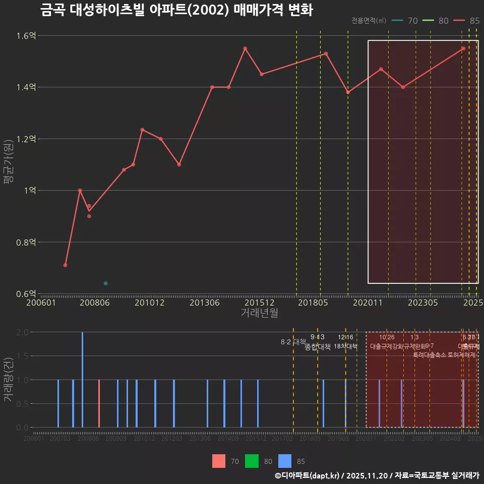 금곡 대성하이츠빌 아파트(2002) 매매가격 변화
