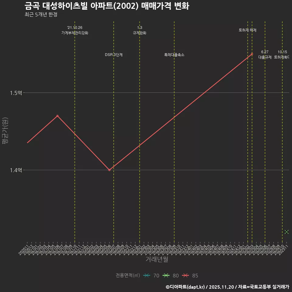 금곡 대성하이츠빌 아파트(2002) 매매가격 변화