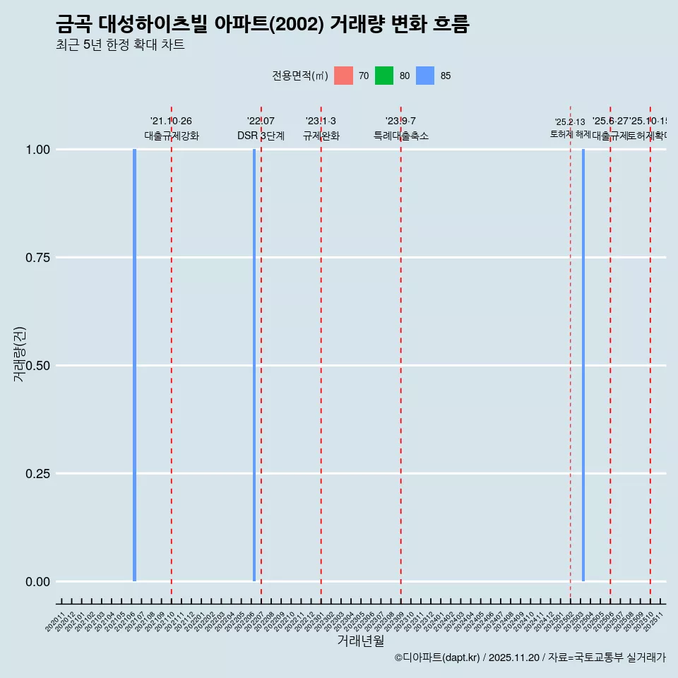 금곡 대성하이츠빌 아파트(2002) 거래량 변화 흐름