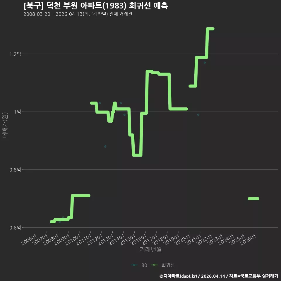[북구] 덕천 부원 아파트(1983) 회귀선 예측