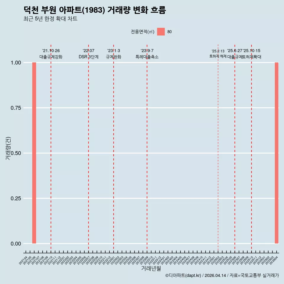 덕천 부원 아파트(1983) 거래량 변화 흐름