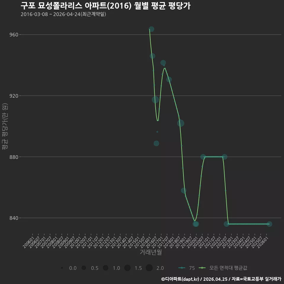 구포 묘성폴라리스 아파트(2016) 월별 평균 평당가