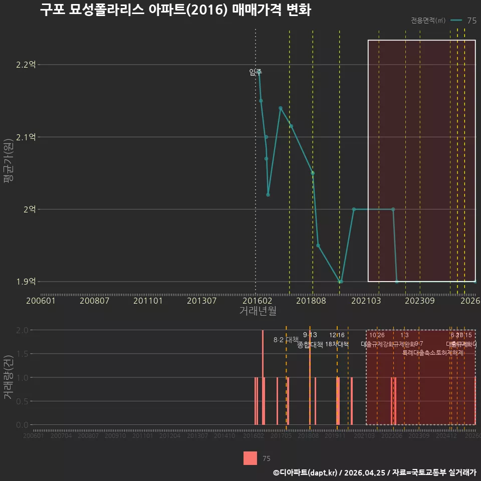 구포 묘성폴라리스 아파트(2016) 매매가격 변화