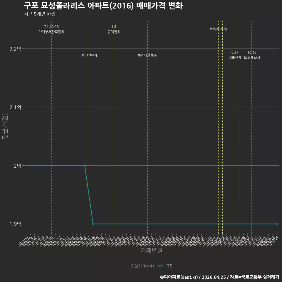 구포 묘성폴라리스 아파트(2016) 매매가격 변화