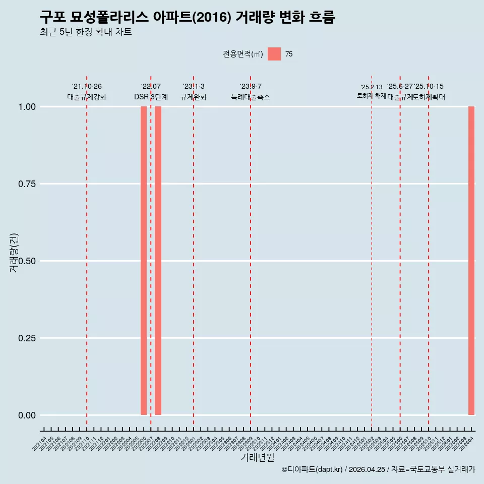 구포 묘성폴라리스 아파트(2016) 거래량 변화 흐름