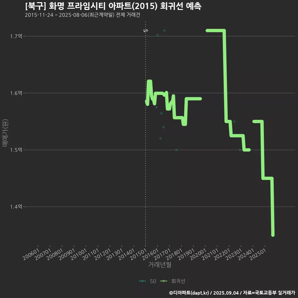 [북구] 화명 프라임시티 아파트(2015) 회귀선 예측