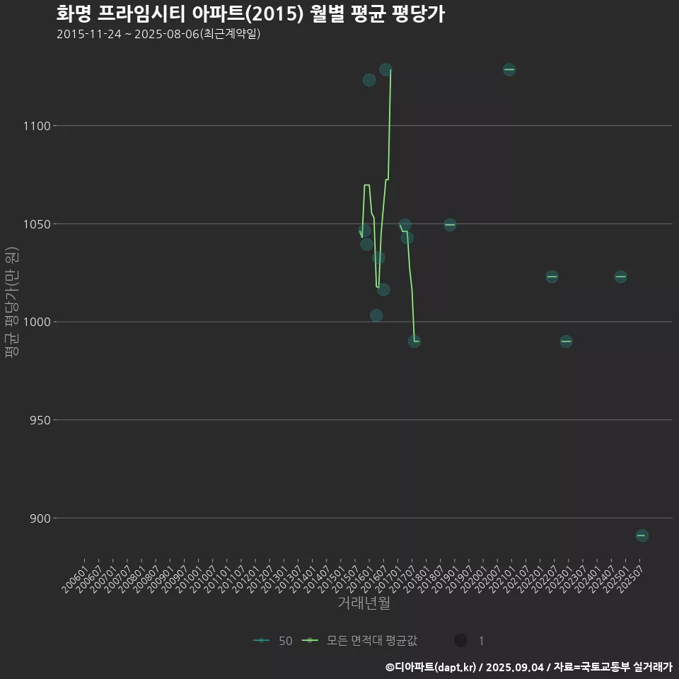 화명 프라임시티 아파트(2015) 월별 평균 평당가