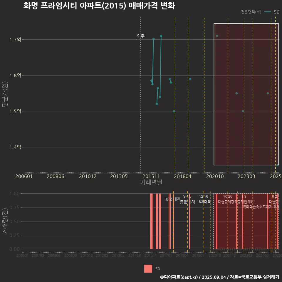 화명 프라임시티 아파트(2015) 매매가격 변화