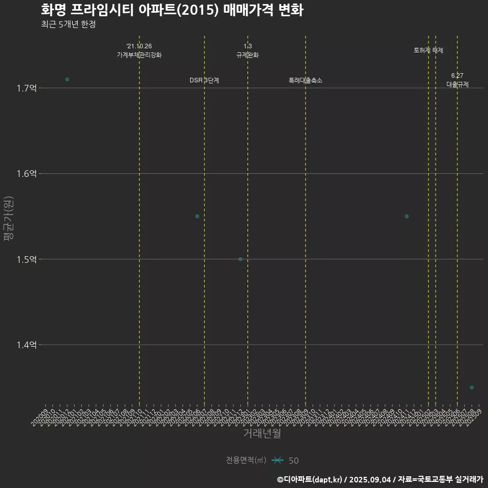 화명 프라임시티 아파트(2015) 매매가격 변화