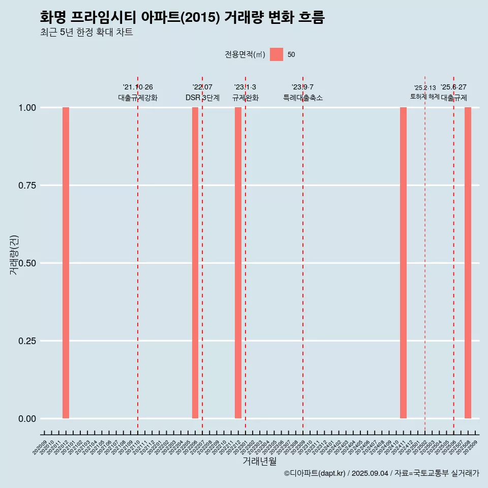 화명 프라임시티 아파트(2015) 거래량 변화 흐름