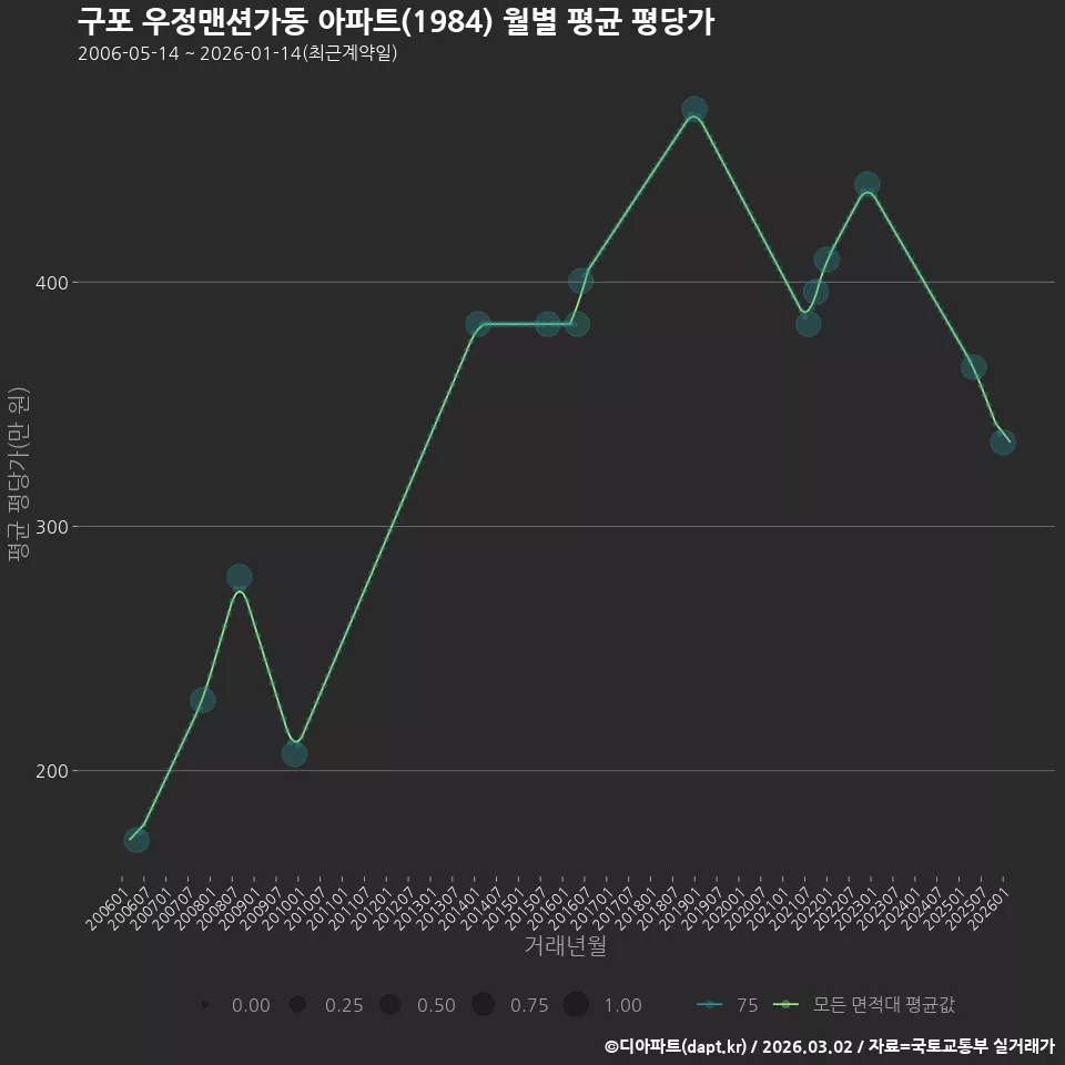 구포 우정맨션가동 아파트(1984) 월별 평균 평당가