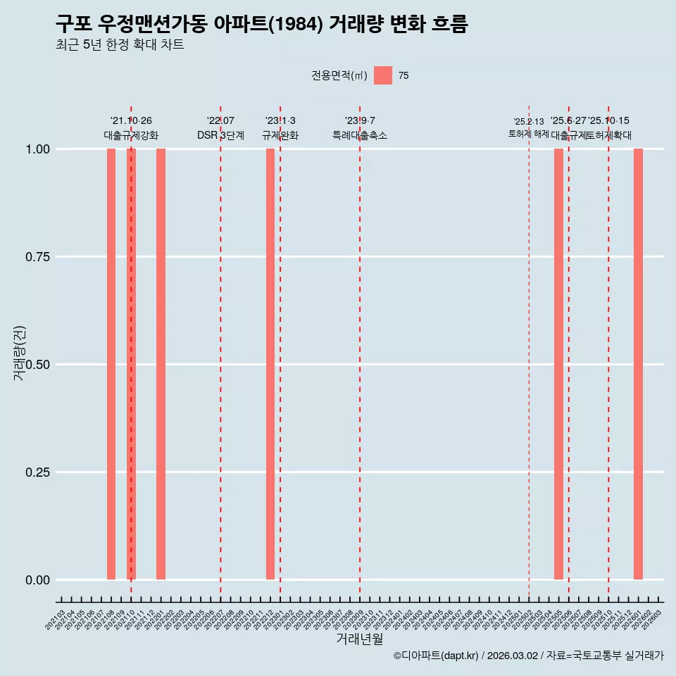 구포 우정맨션가동 아파트(1984) 거래량 변화 흐름