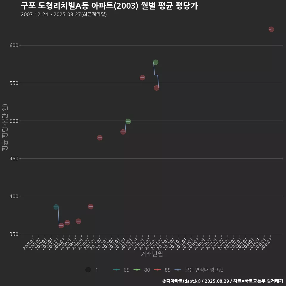 구포 도형리치빌A동 아파트(2003) 월별 평균 평당가