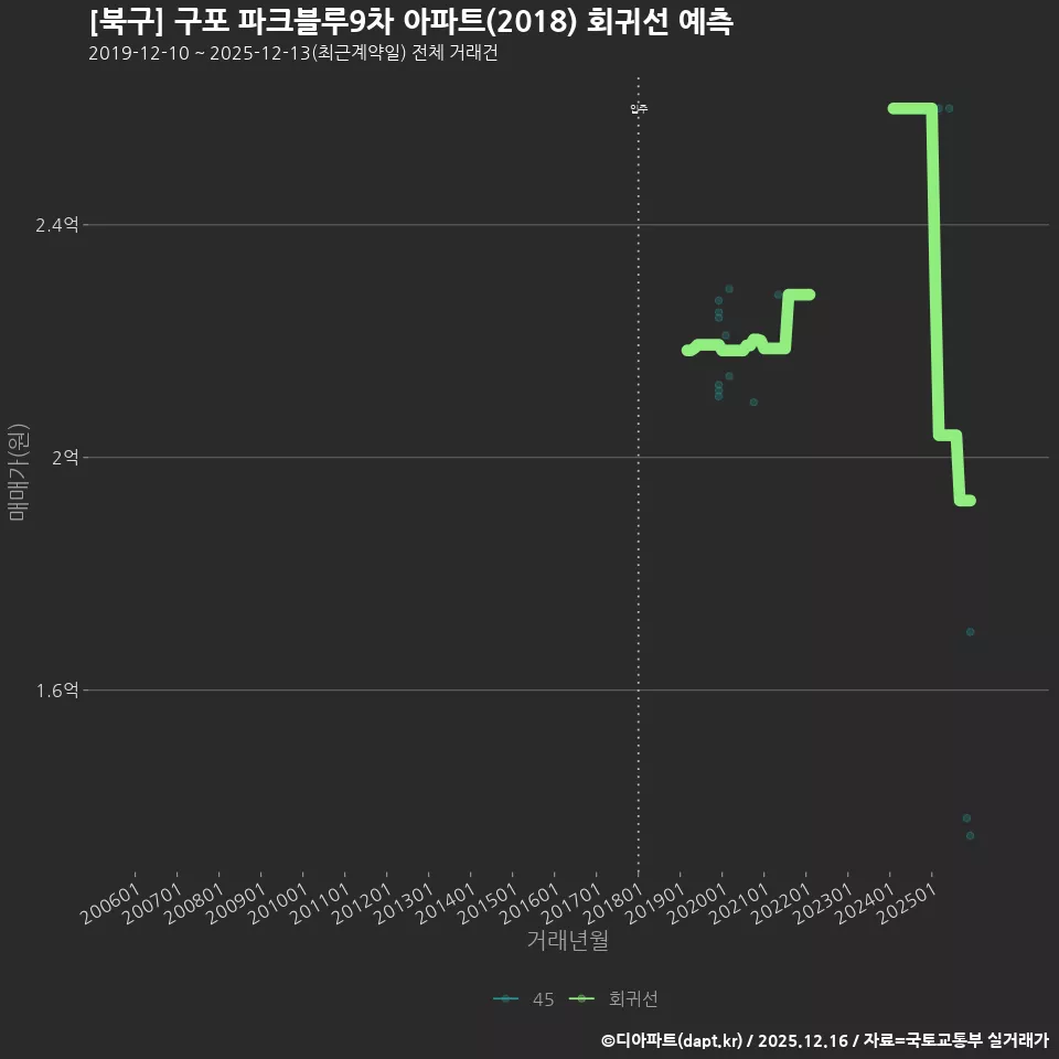[북구] 구포 파크블루9차 아파트(2018) 회귀선 예측