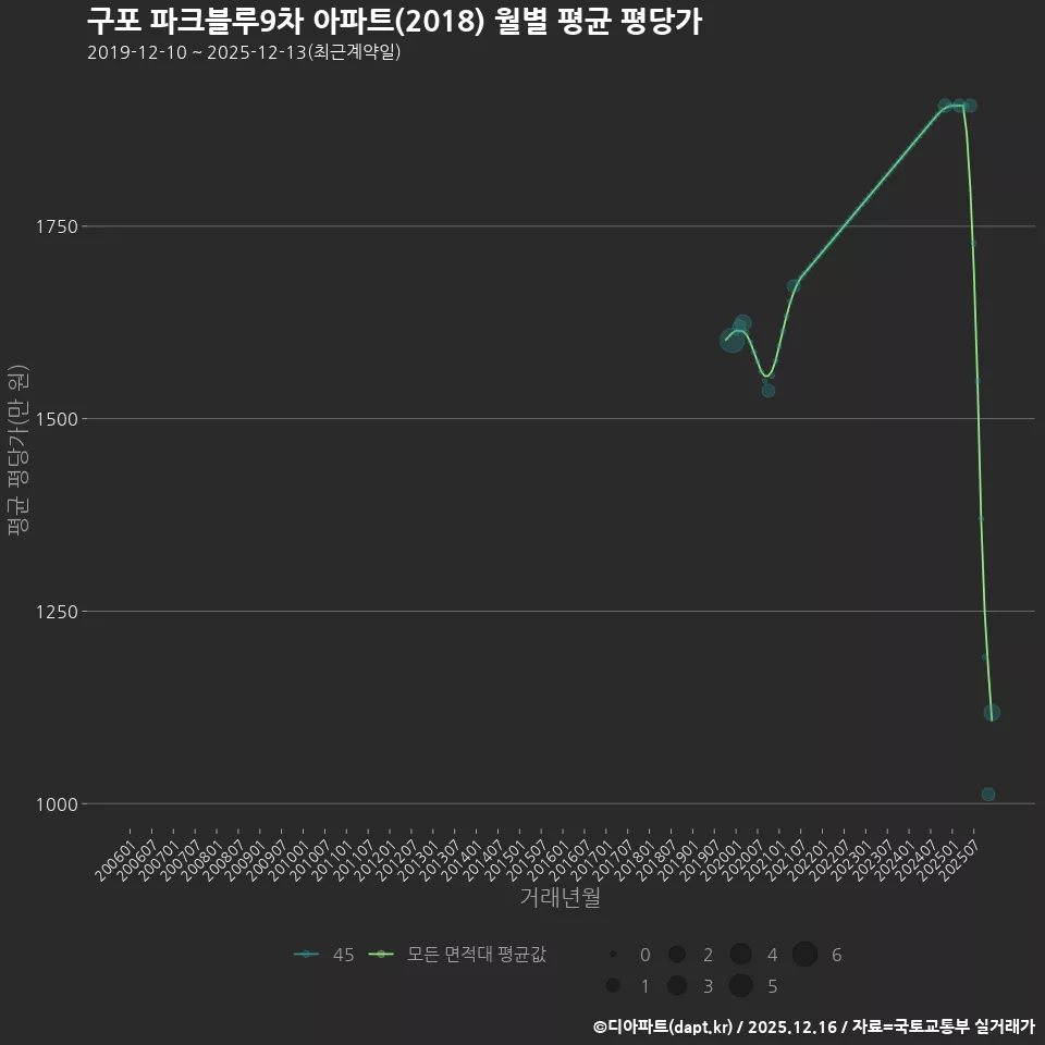 구포 파크블루9차 아파트(2018) 월별 평균 평당가
