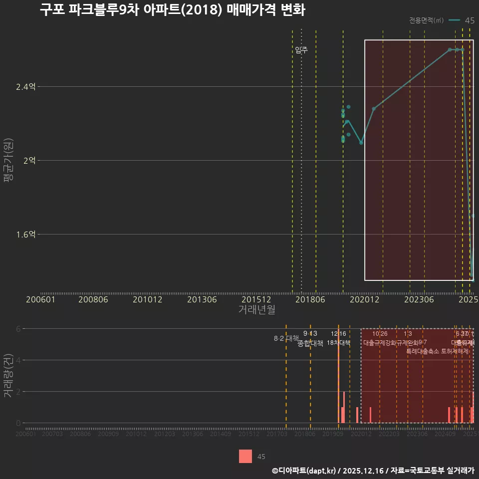 구포 파크블루9차 아파트(2018) 매매가격 변화