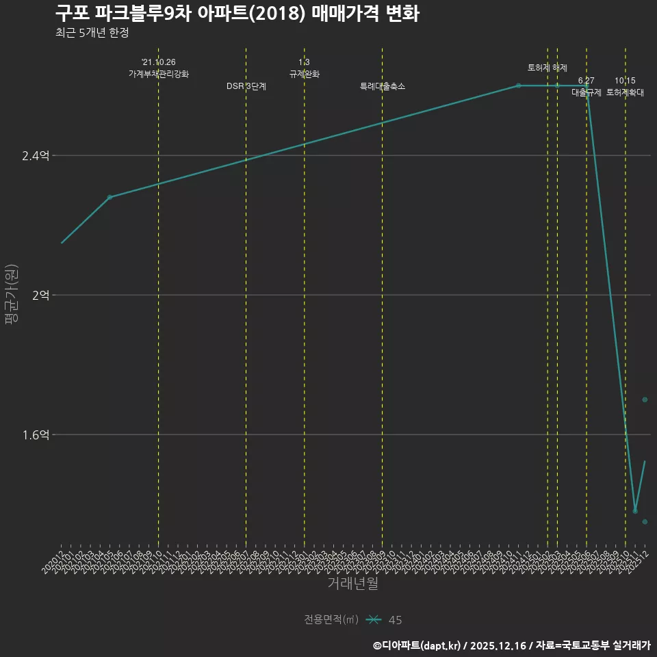 구포 파크블루9차 아파트(2018) 매매가격 변화