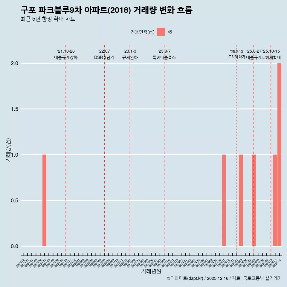 구포 파크블루9차 아파트(2018) 거래량 변화 흐름
