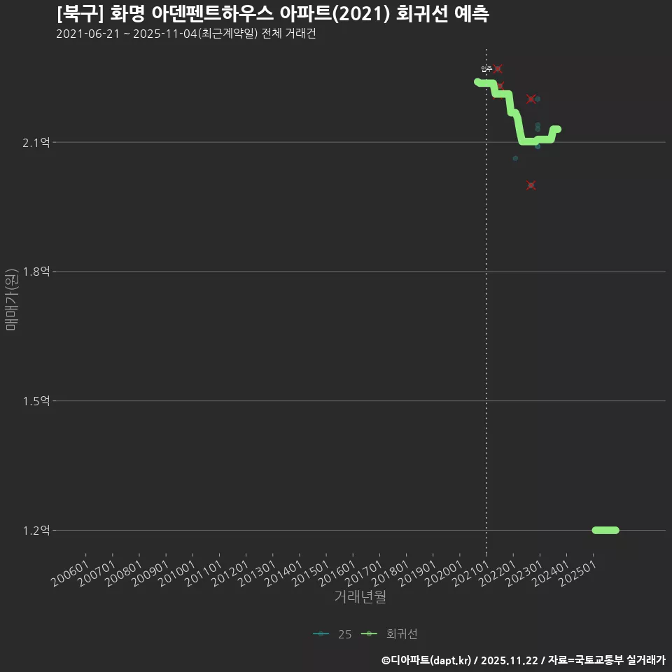 [북구] 화명 아덴펜트하우스 아파트(2021) 회귀선 예측