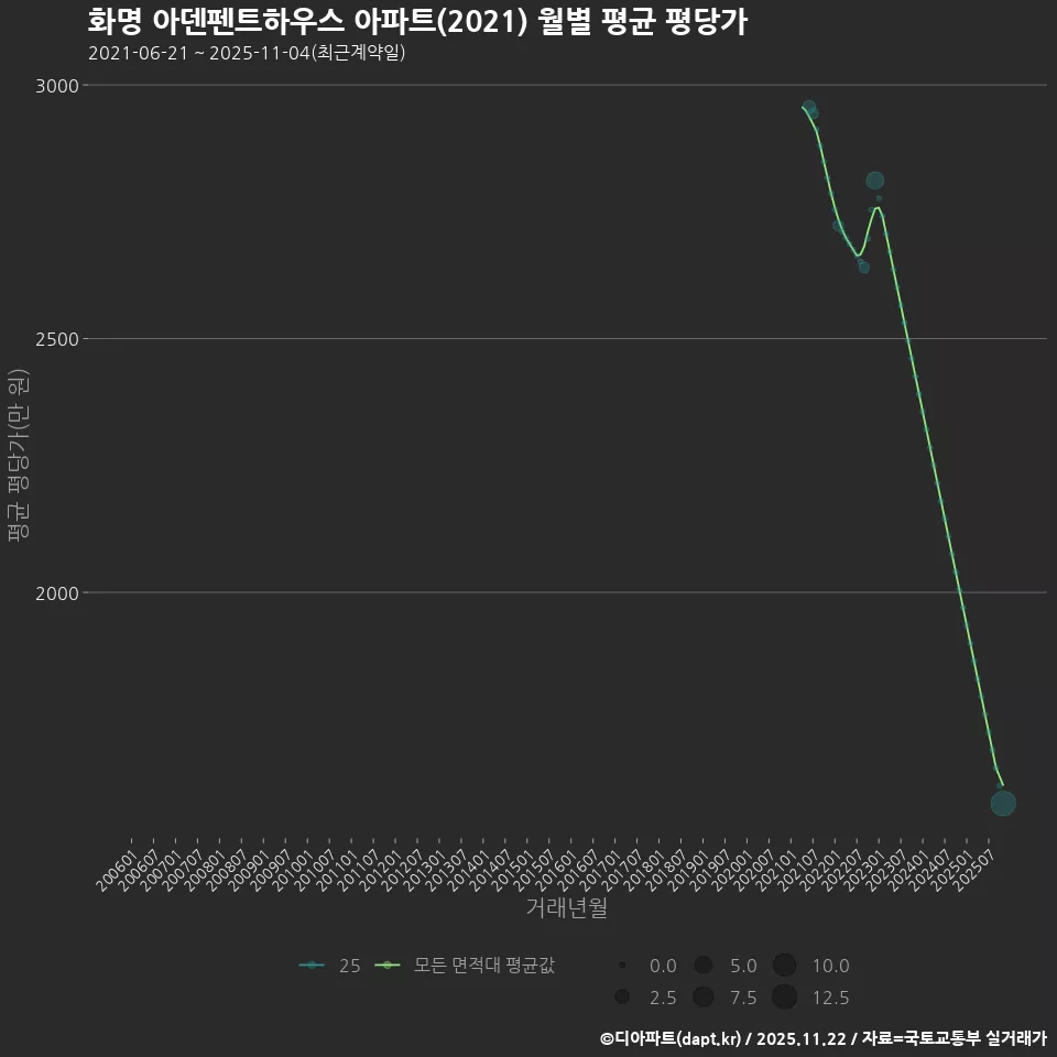화명 아덴펜트하우스 아파트(2021) 월별 평균 평당가