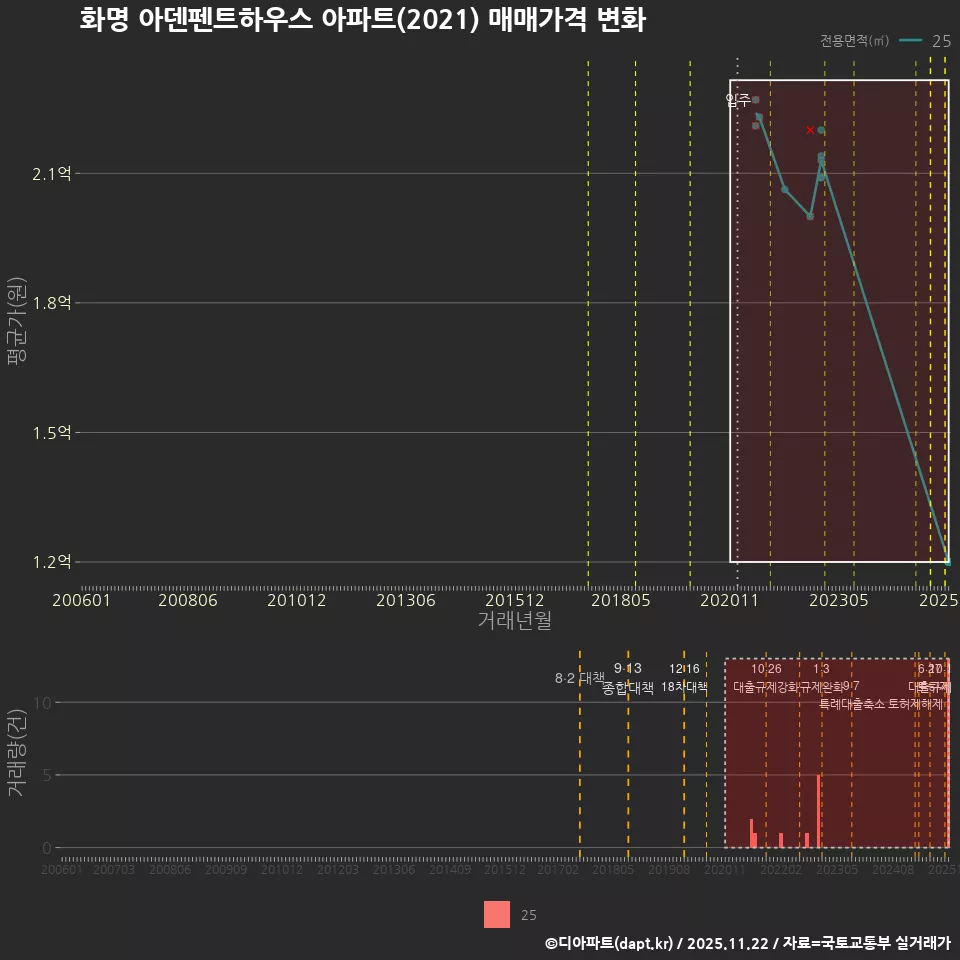 화명 아덴펜트하우스 아파트(2021) 매매가격 변화