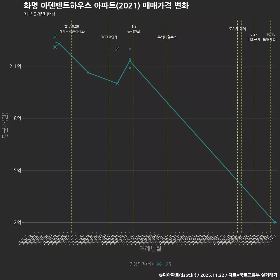 화명 아덴펜트하우스 아파트(2021) 매매가격 변화