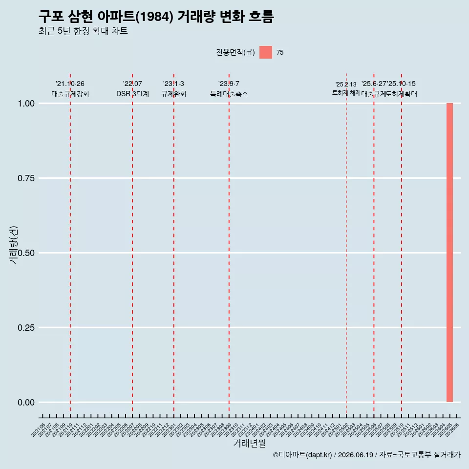 구포 삼현 아파트(1984) 거래량 변화 흐름