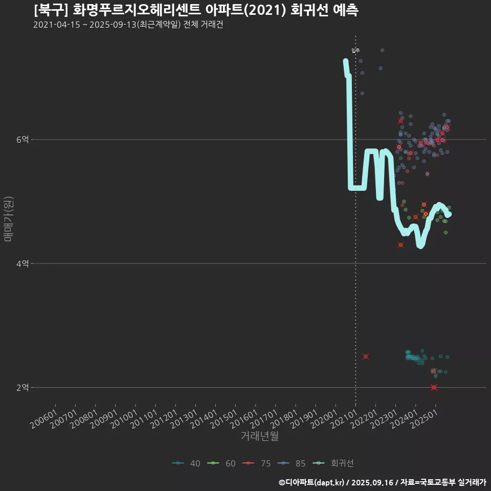 [북구] 화명푸르지오헤리센트 아파트(2021) 회귀선 예측