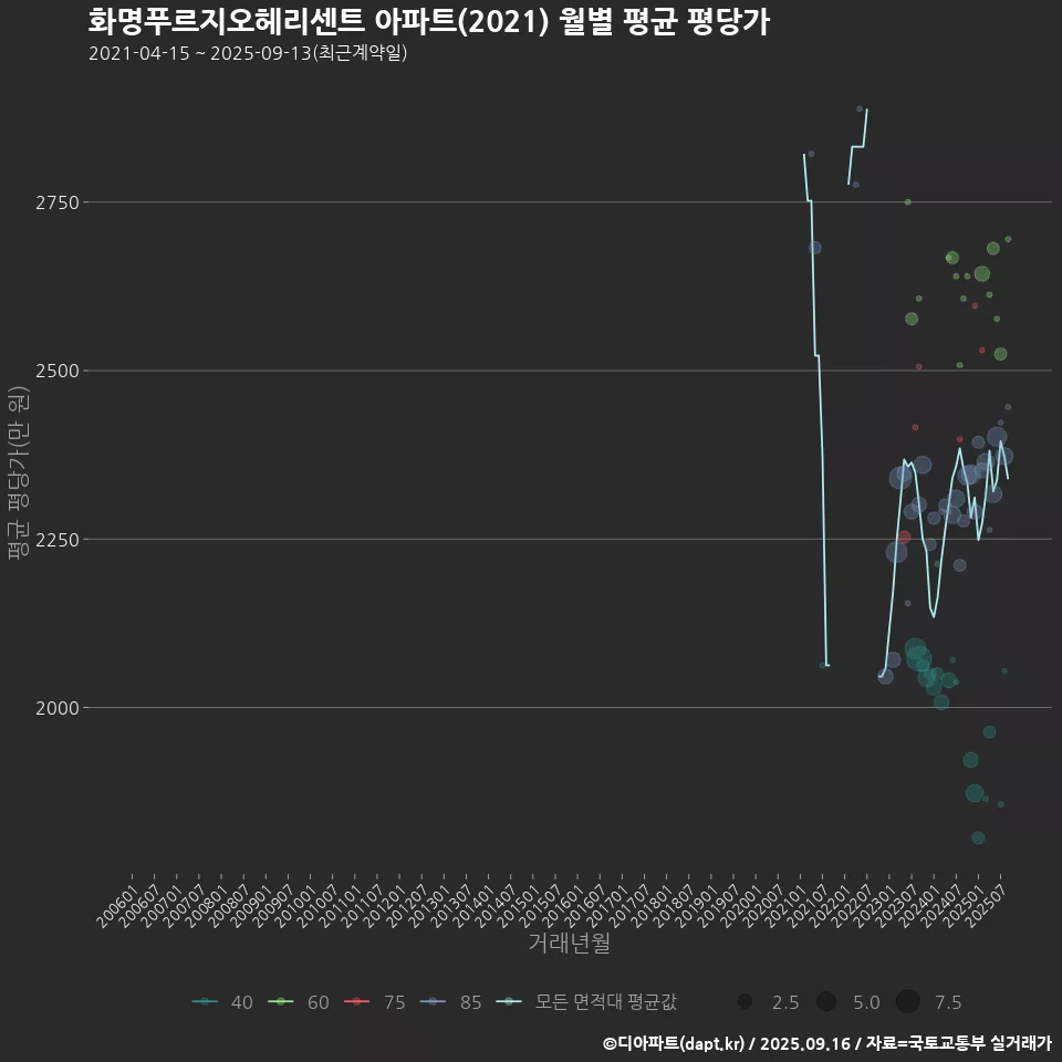 화명푸르지오헤리센트 아파트(2021) 월별 평균 평당가