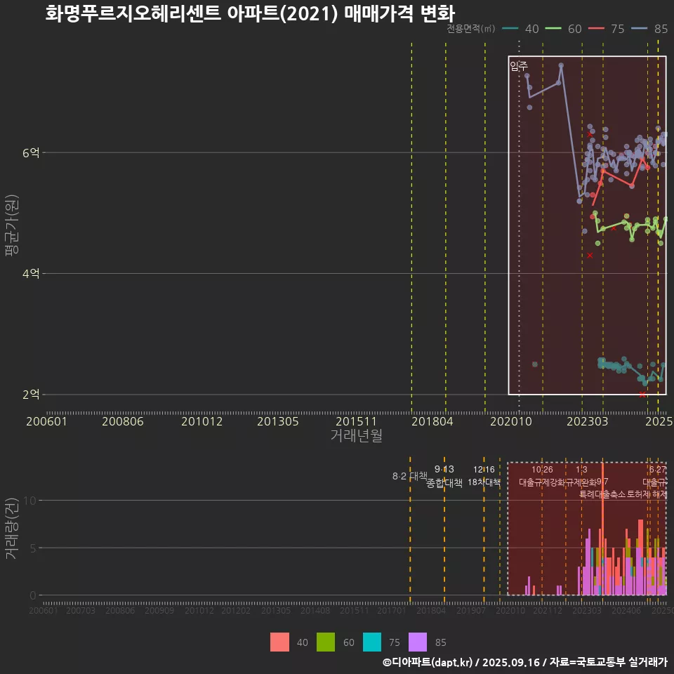 화명푸르지오헤리센트 아파트(2021) 매매가격 변화