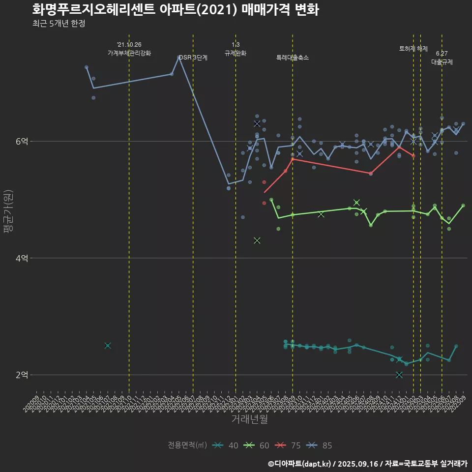 화명푸르지오헤리센트 아파트(2021) 매매가격 변화