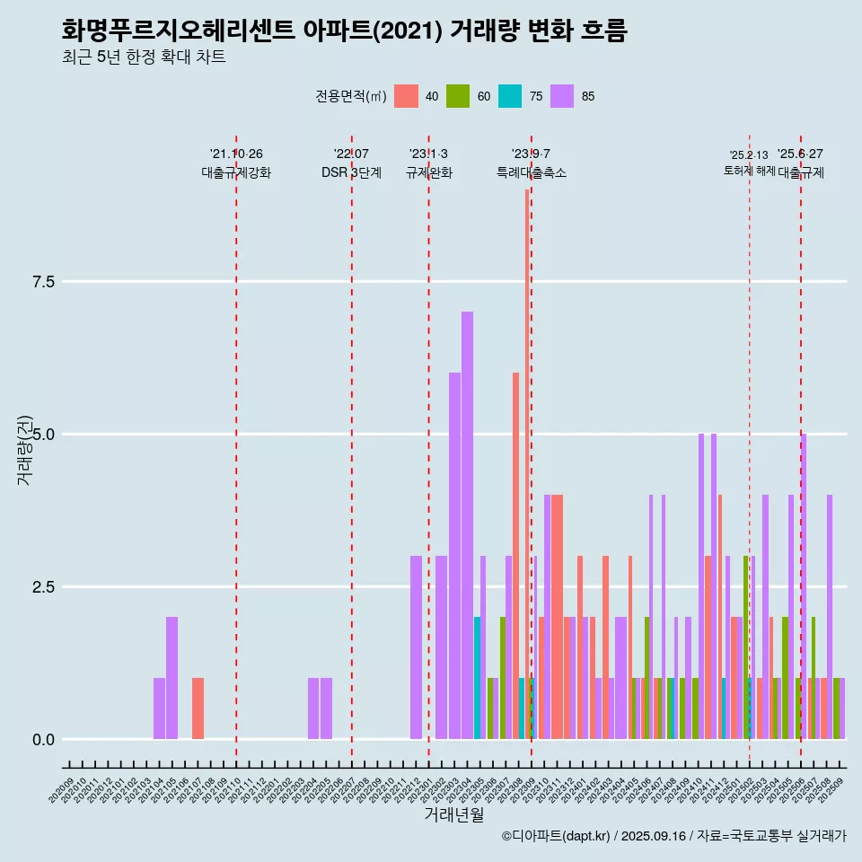 화명푸르지오헤리센트 아파트(2021) 거래량 변화 흐름