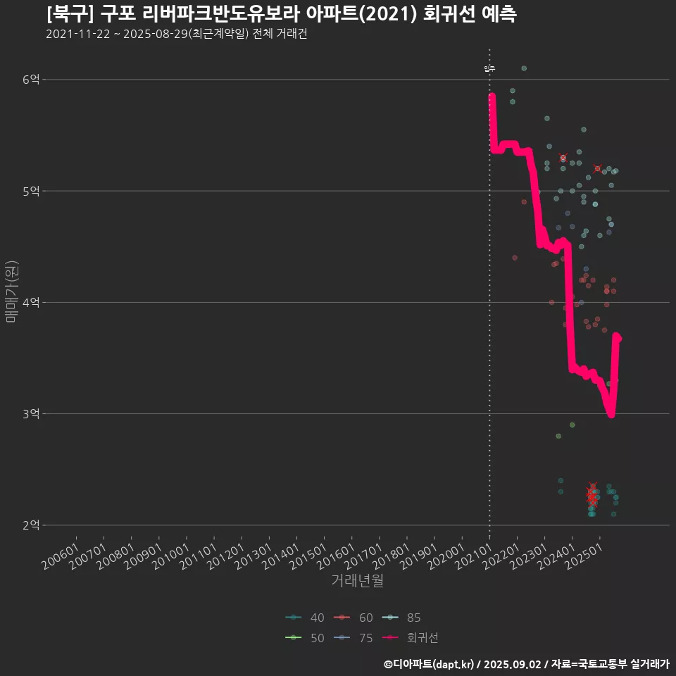 [북구] 구포 리버파크반도유보라 아파트(2021) 회귀선 예측