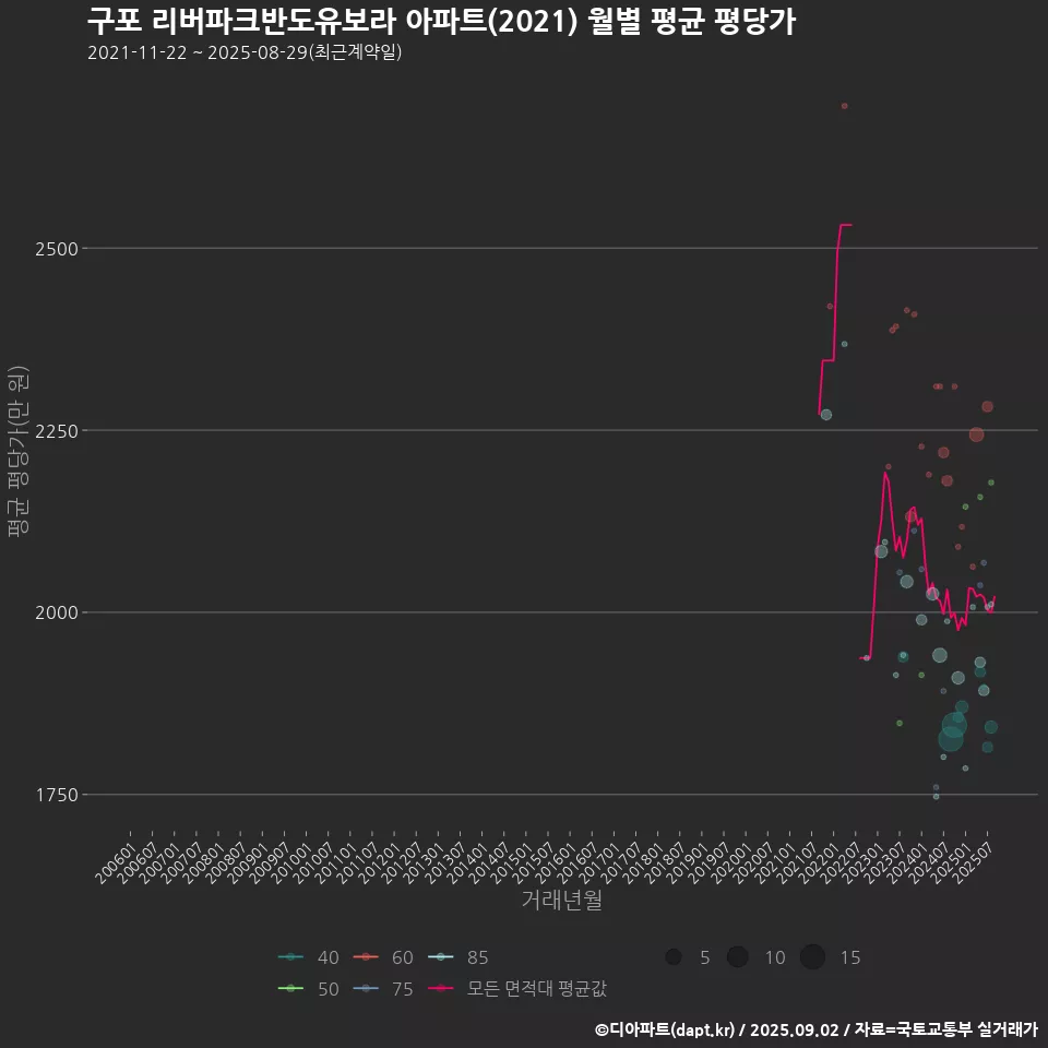 구포 리버파크반도유보라 아파트(2021) 월별 평균 평당가