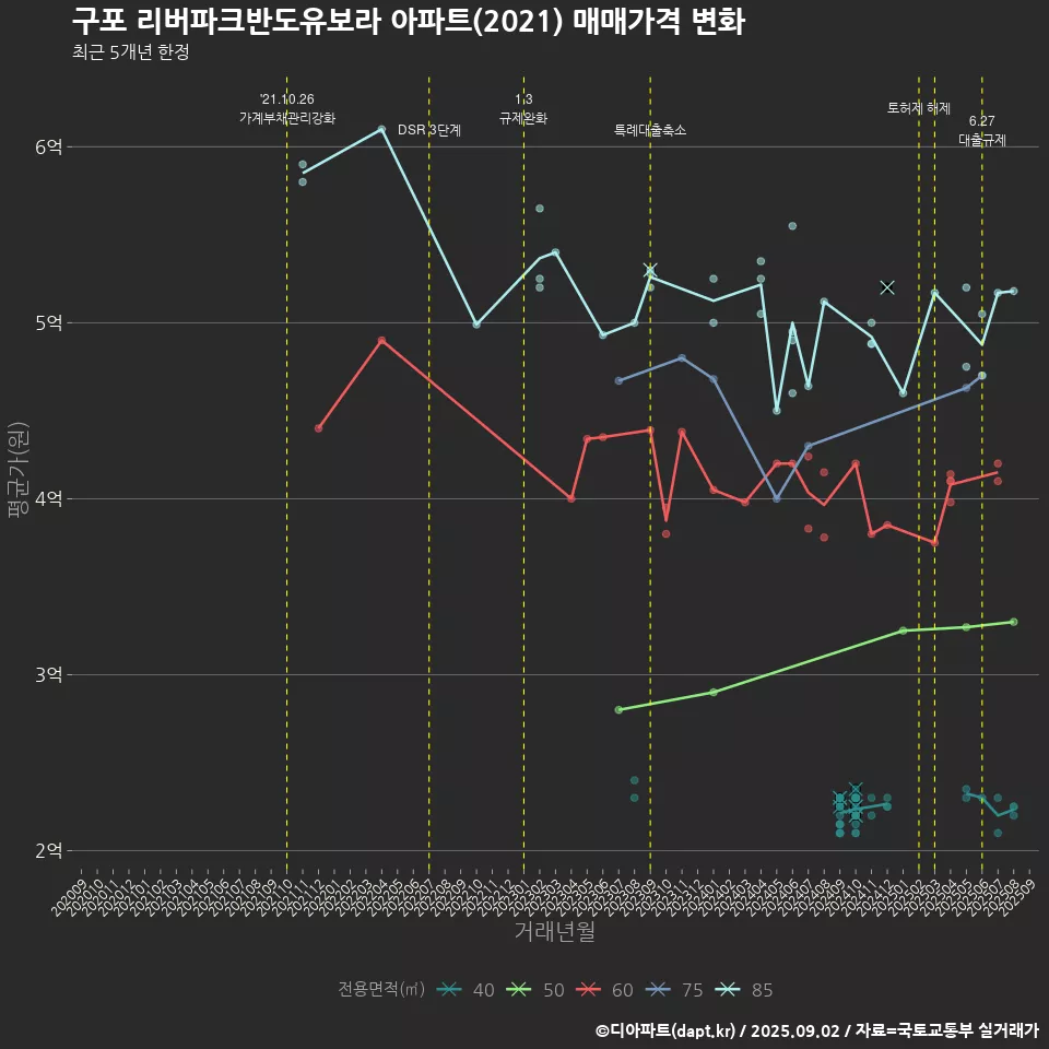 구포 리버파크반도유보라 아파트(2021) 매매가격 변화